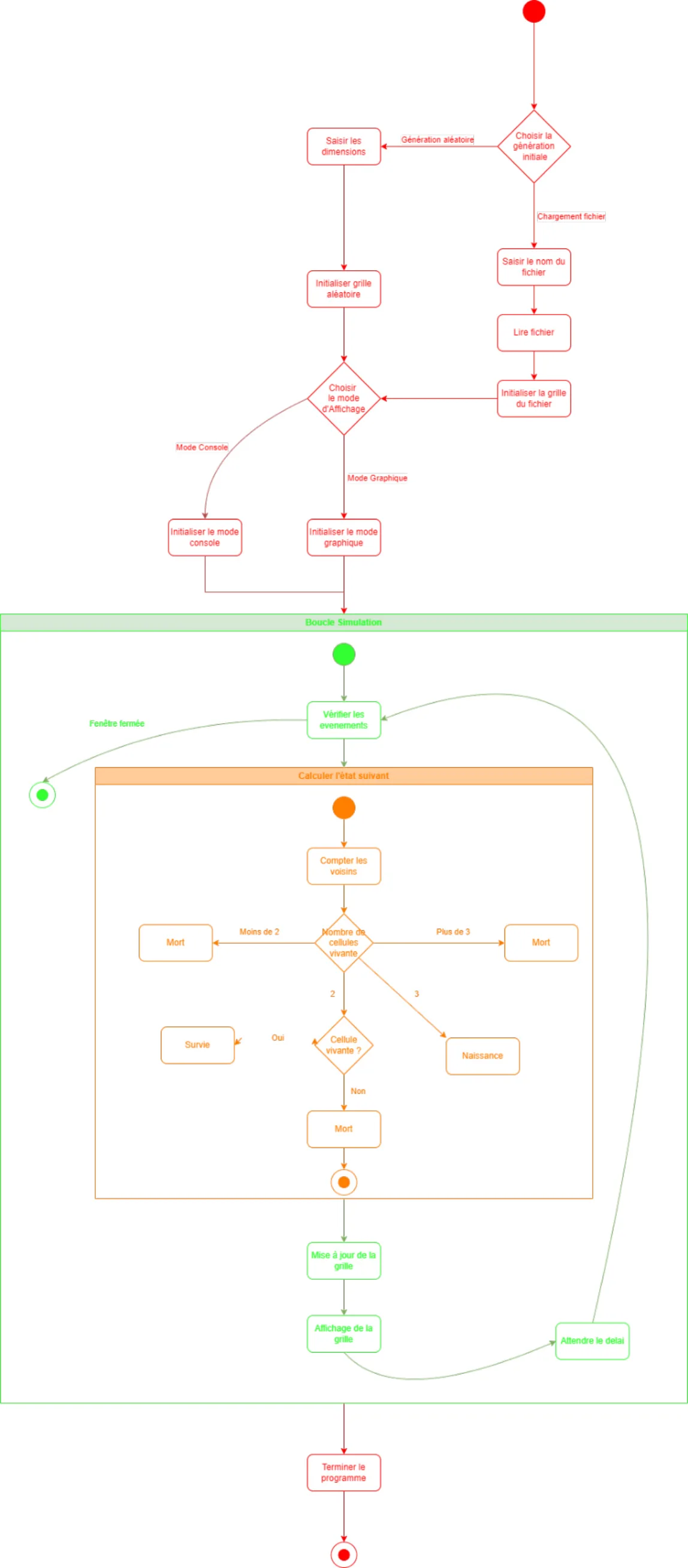 Simulation Lifecycle Activity Diagram