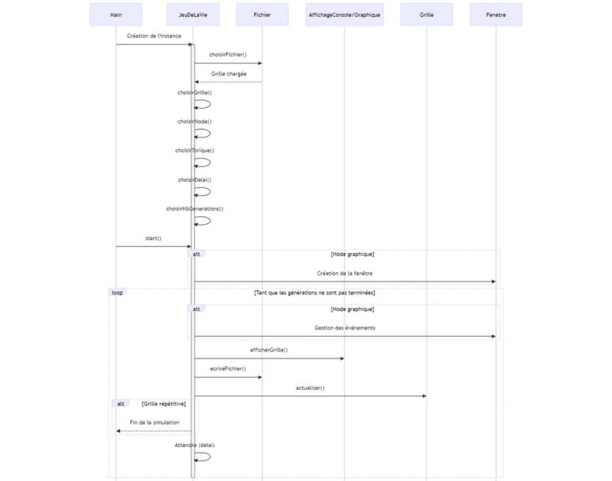 General Lifecycle Sequence Diagram