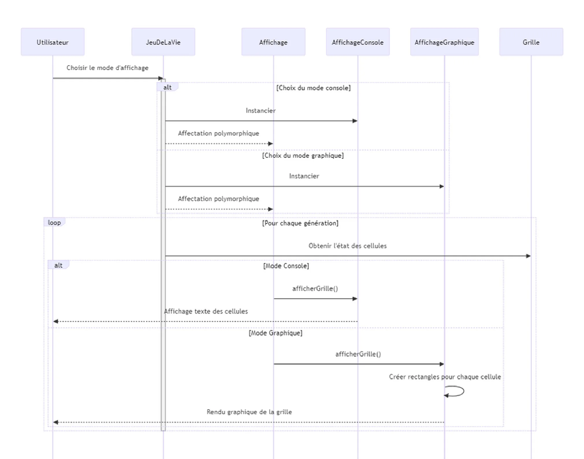 SFML Graphics Rendering Sequence