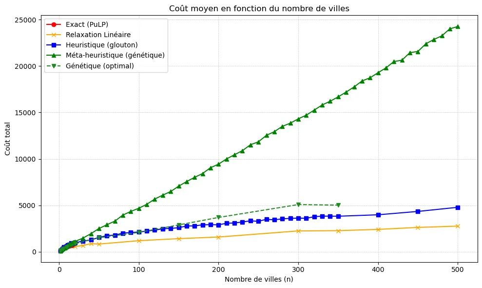 Average Solution Cost vs City Count