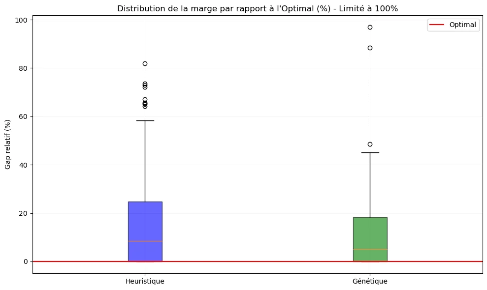 Performance Gap Distribution Boxplot