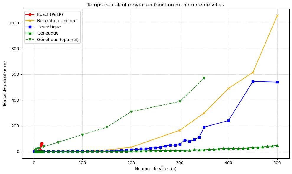 Execution Time vs Network Size