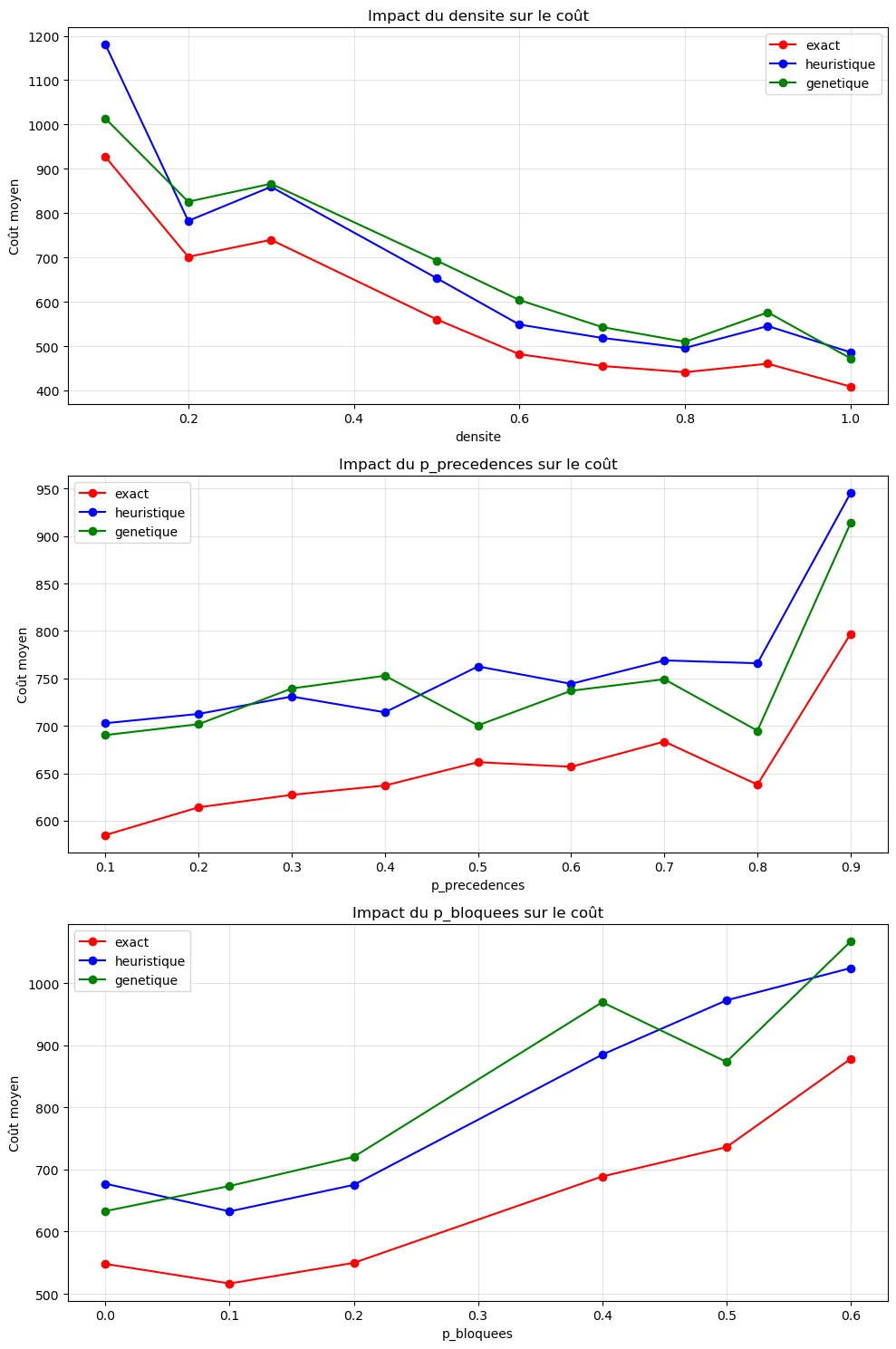 Constraint Impact on Routing Efficiency