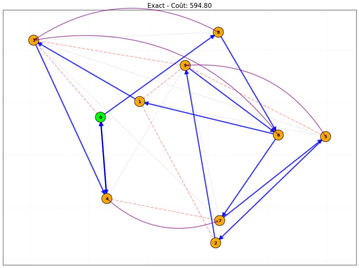 Delivery Route Optimization for Smart Multimodal Mobility — Operations Research & Combinatorics