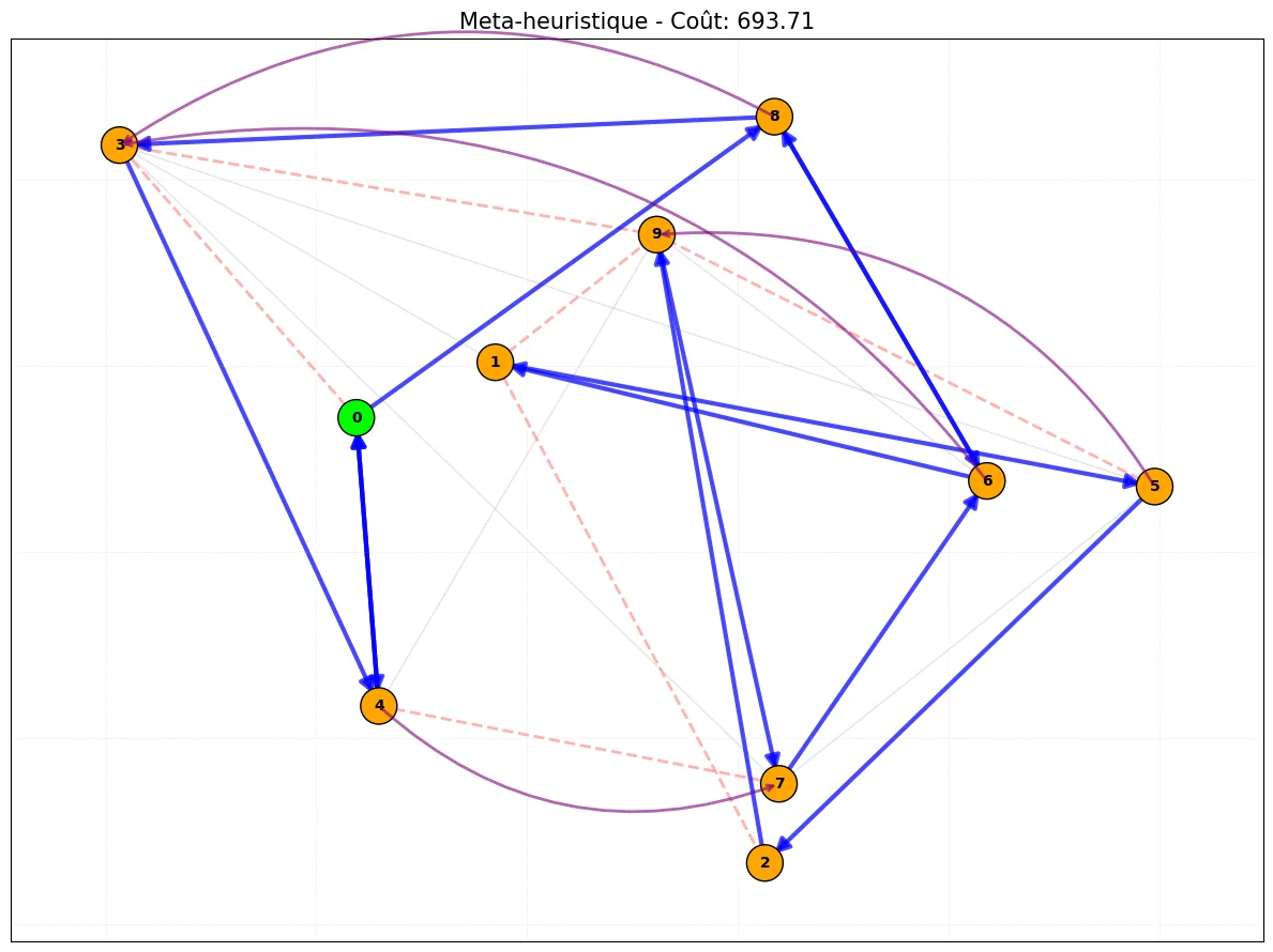 Evolutionary Genetic Route Solution