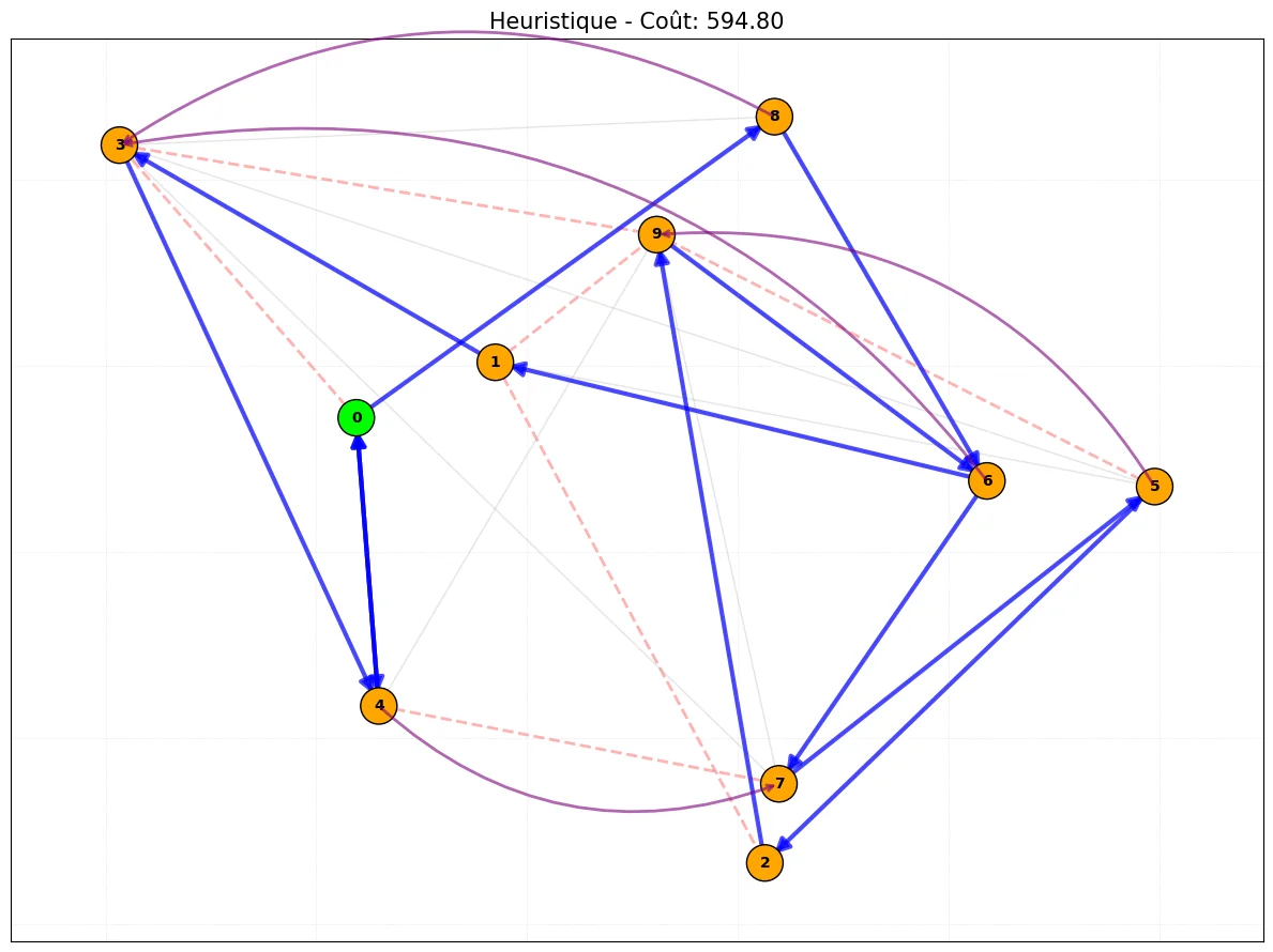 Greedy Heuristic Route with Backtracking