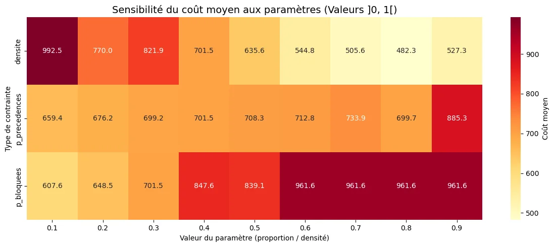 Multi-Dimensional Blockage Heatmap