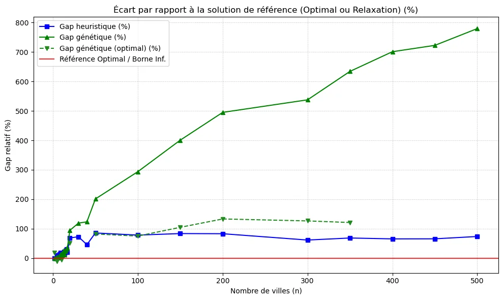 Relative Optimality Gap (%)