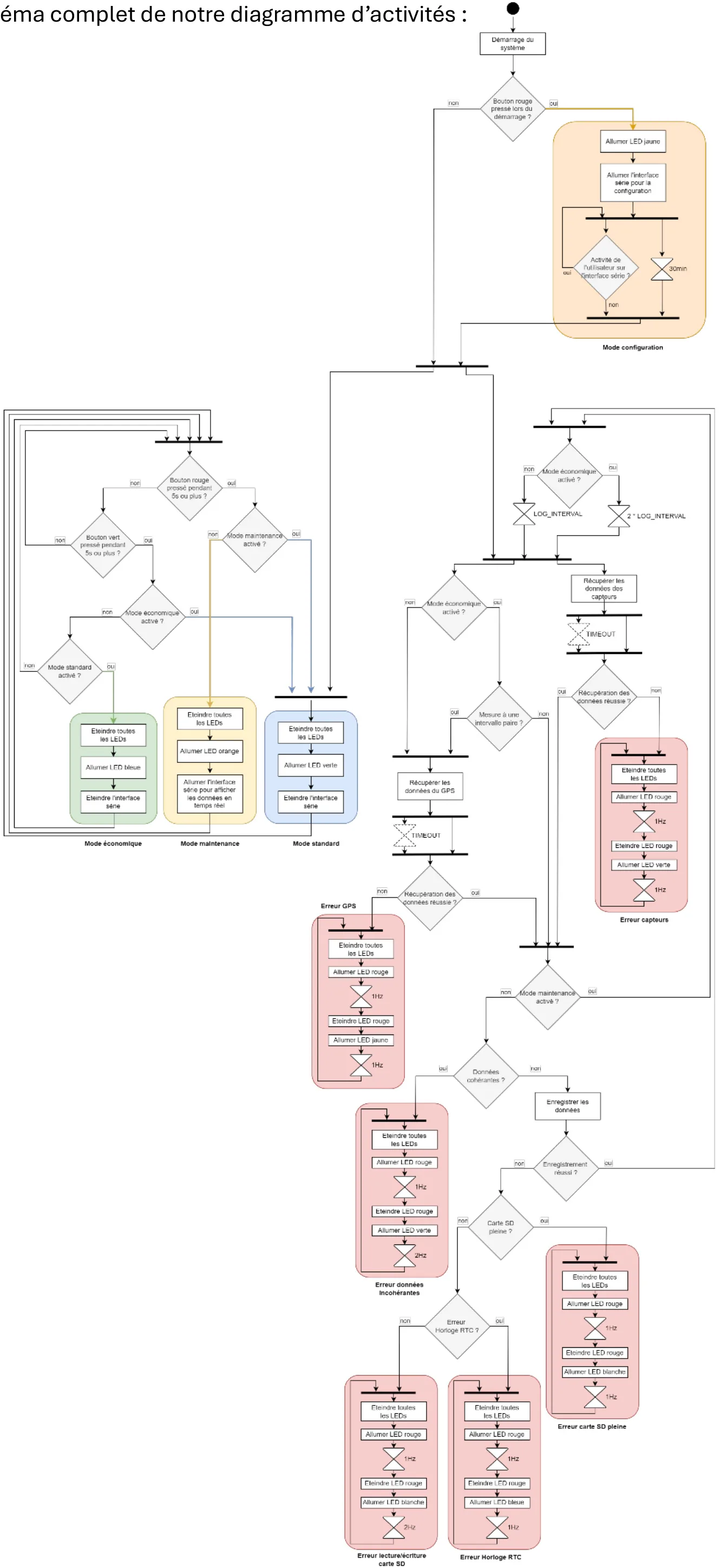 Comprehensive Operational Activity Diagram