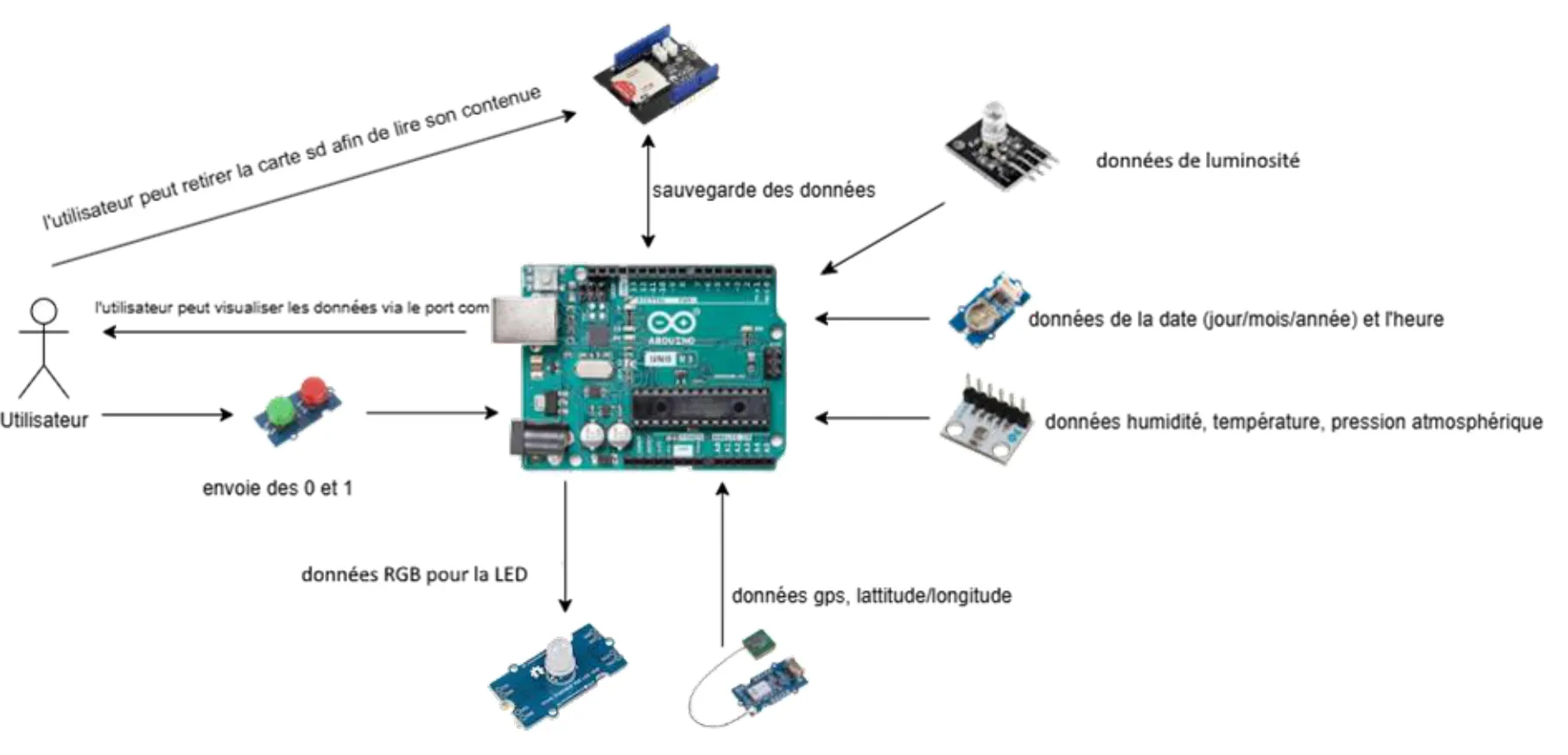 Hardware & Sensor Data Flow Architecture