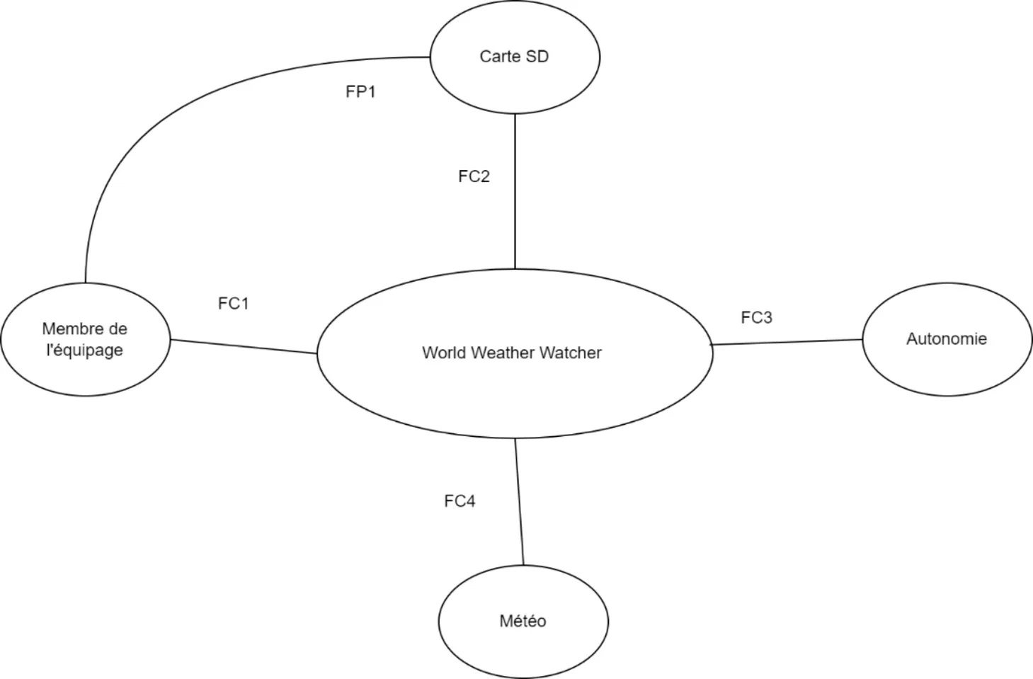 SysML Pieuvre Interaction Diagram