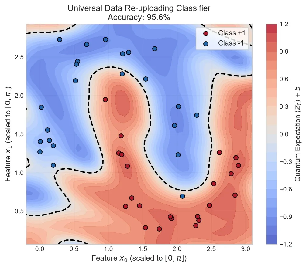 Variational Quantum Classifiers (QML) — Quantum Machine Learning